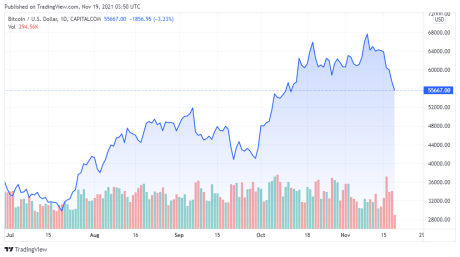 BTCUSD price chart for 11/19/2021 - TradingView