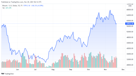BTCUSD price chart for 11/20/2021 - TradingView