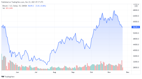 BTCUSD price chart for 11/23/2021 - TradingView