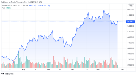 BTCUSD price chart for 11/25/2021 - TradingView