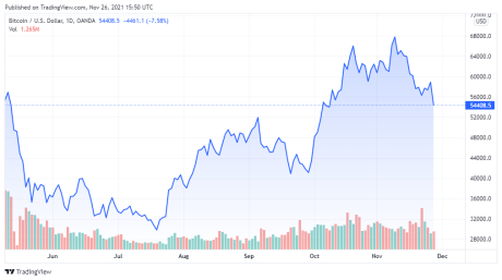BTCUSD price chart for 11/26/2021 - TradingView