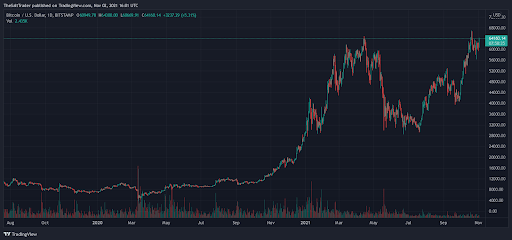 Bitcoin price