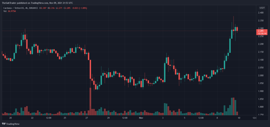 Cardano ADA ADAUSDT