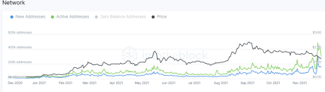 chart showing trend of Cardano active addresses