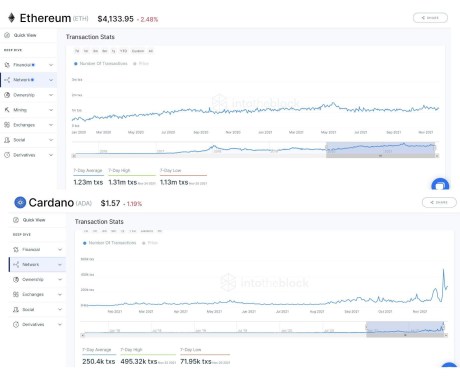 Chart comparing Cardano vs Ethereum network activity