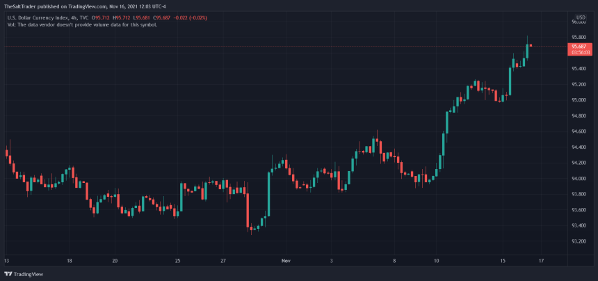 DXY Index