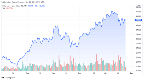 ETHUSD price chart for 11/24/2021 - TradingView