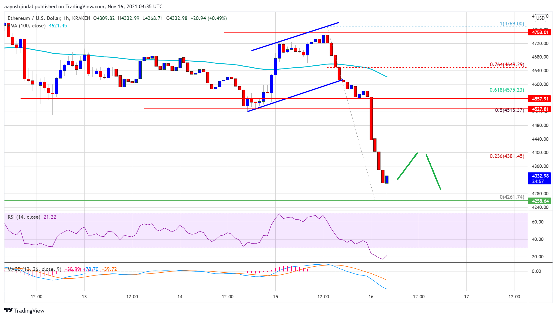 Ethereum Price