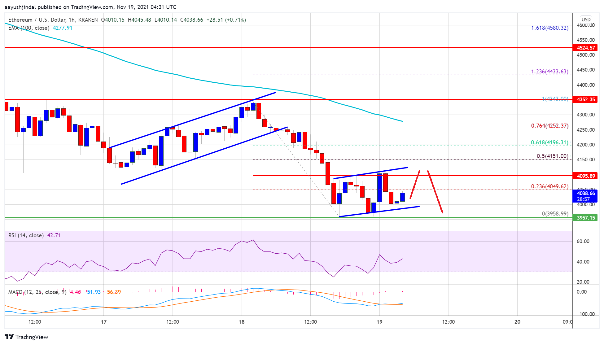 Ethereum Price