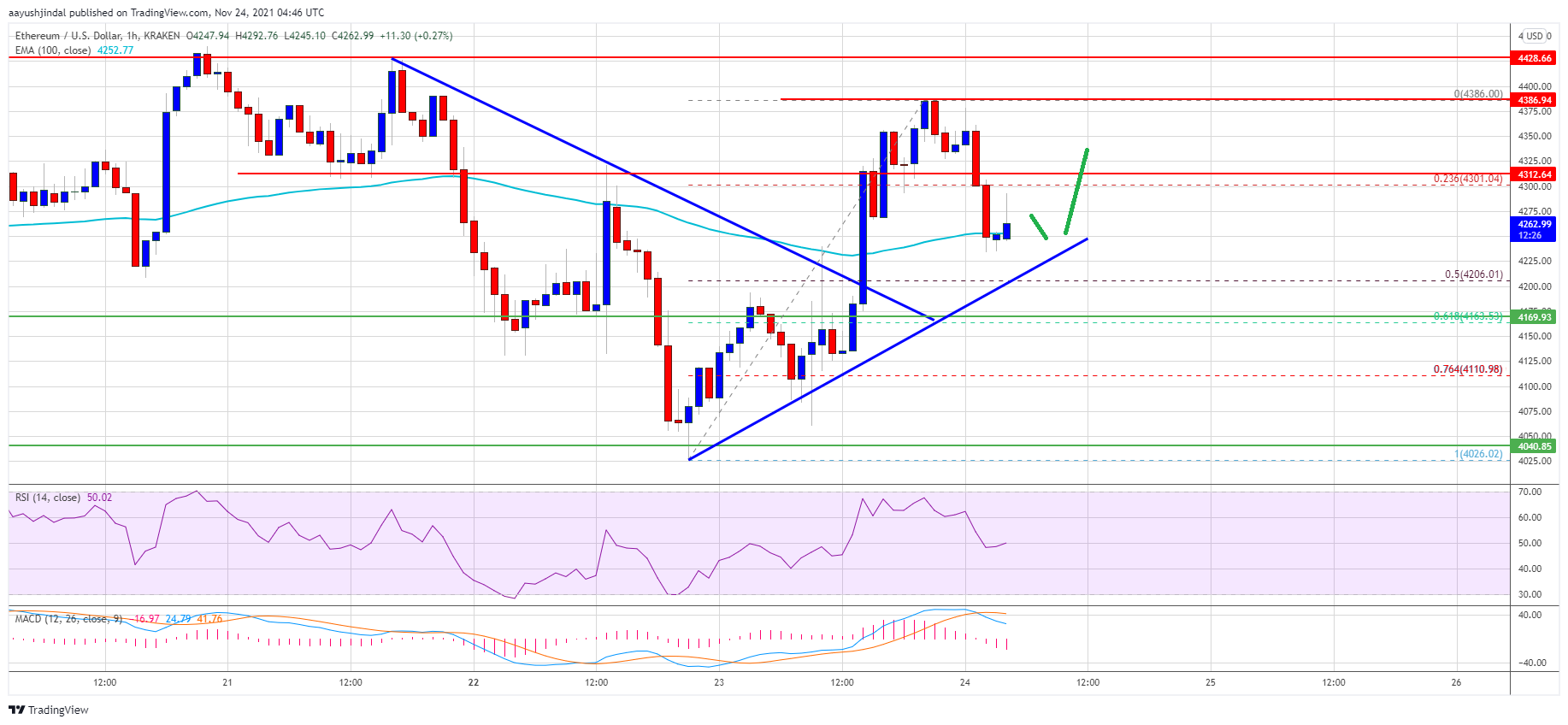 Ethereum Price