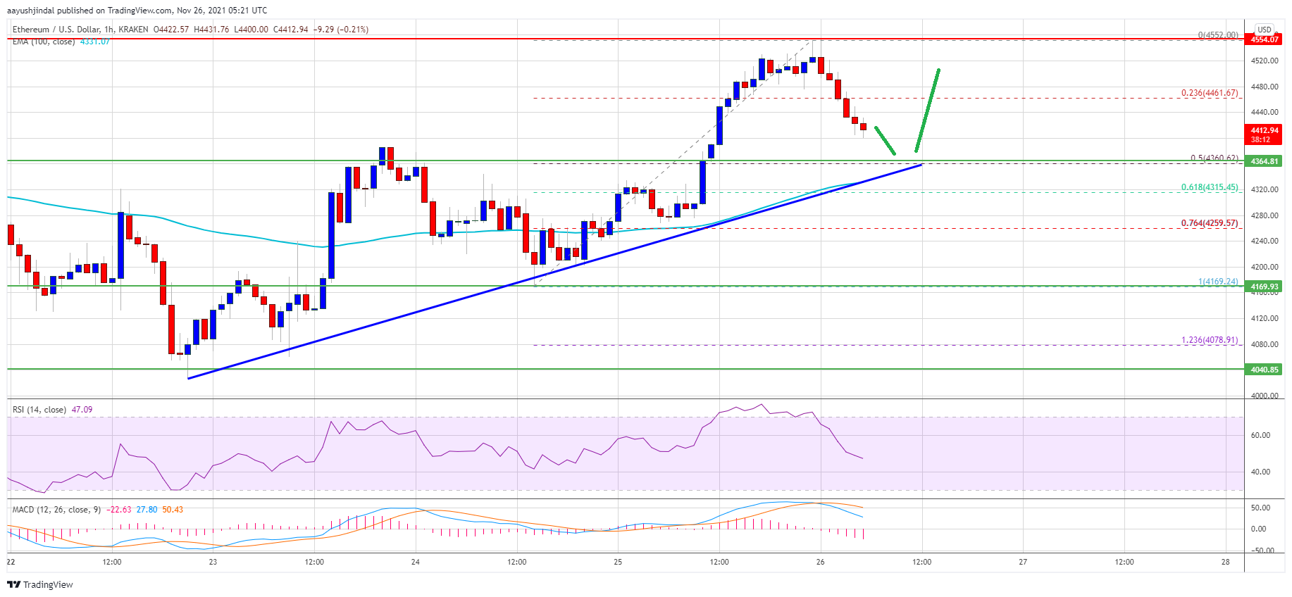 Ethereum Gains Momentum, Dips Turn Attractive In Near-Term Ethereum Gains Momentum, Dips Turn Attractive In Near-Term