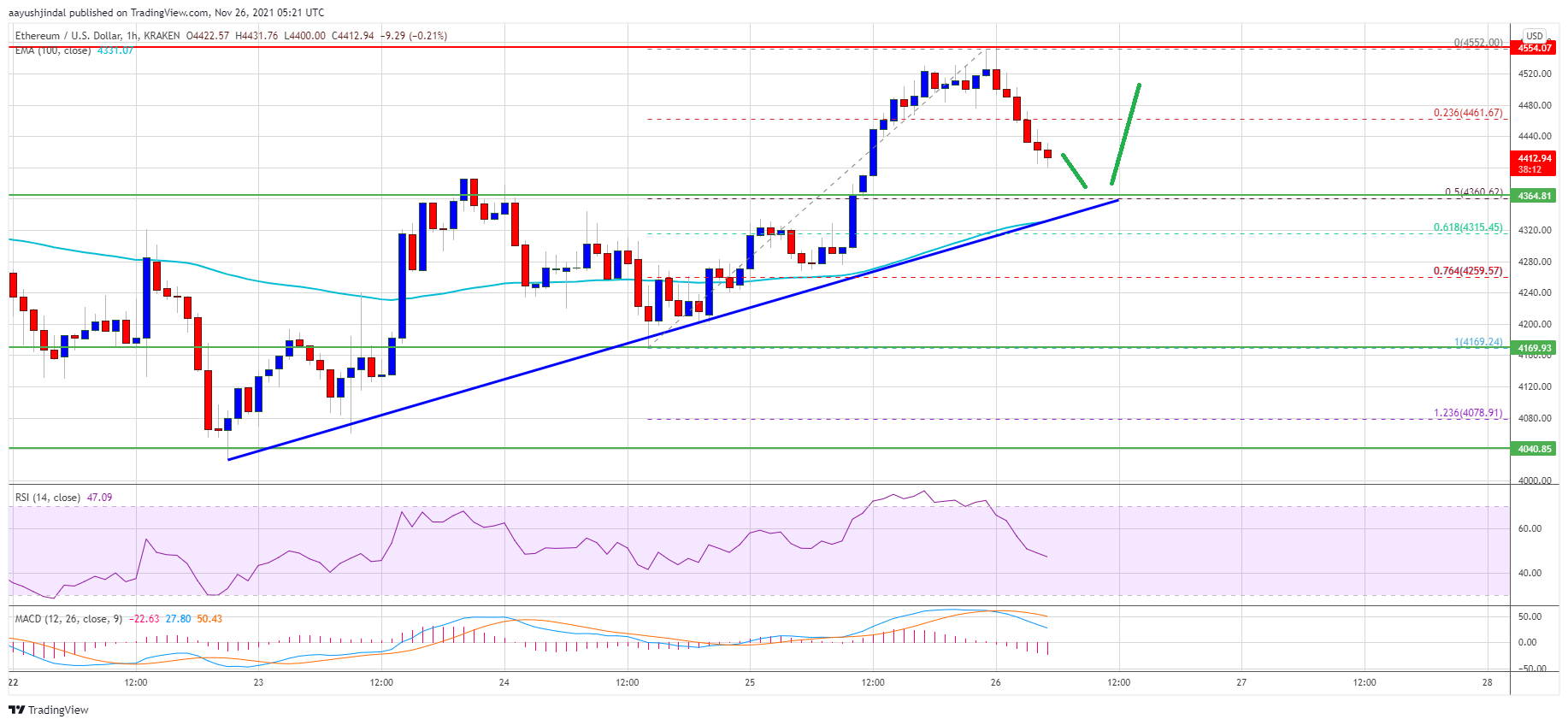 Ethereum Price