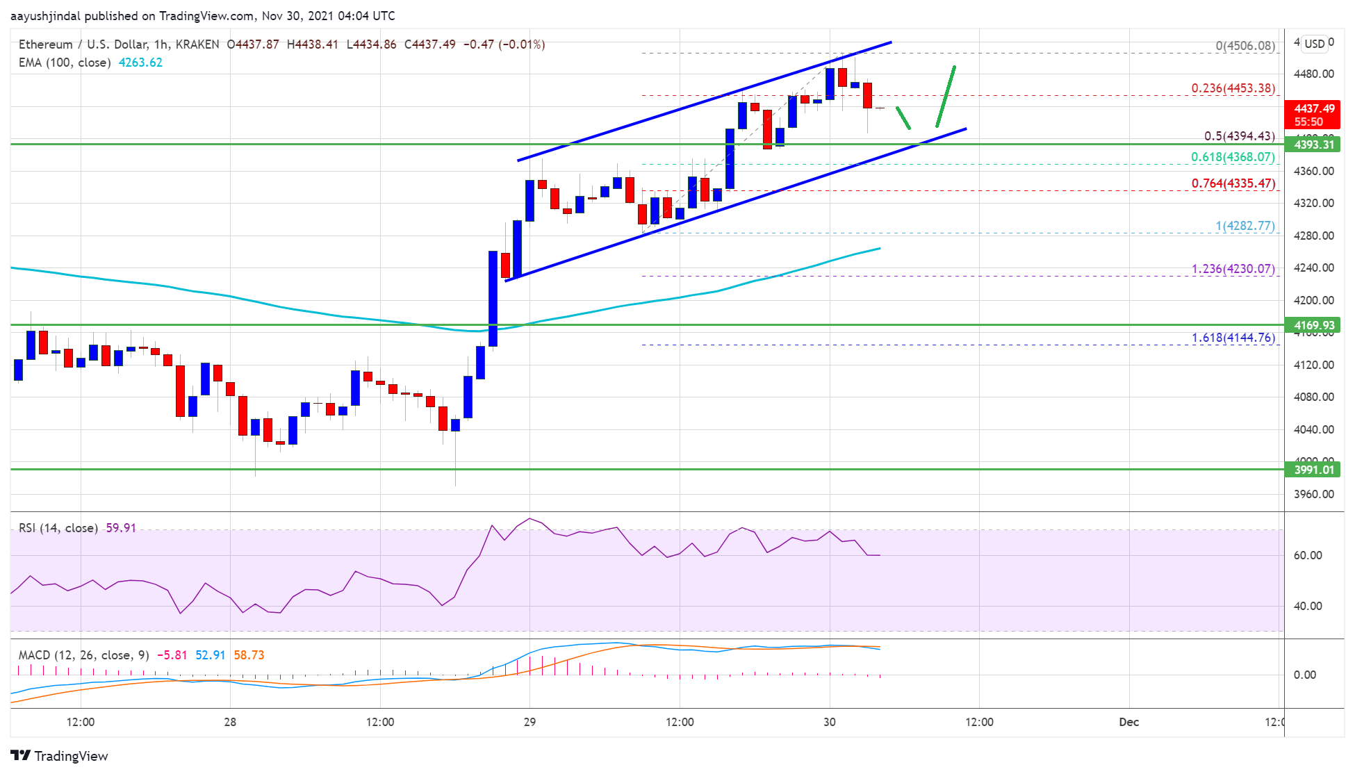 Ethereum Price