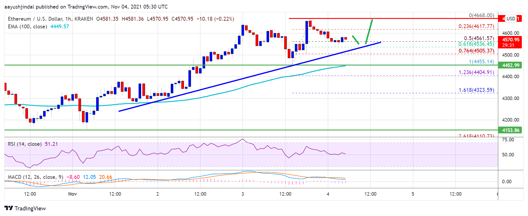 Ethereum Price