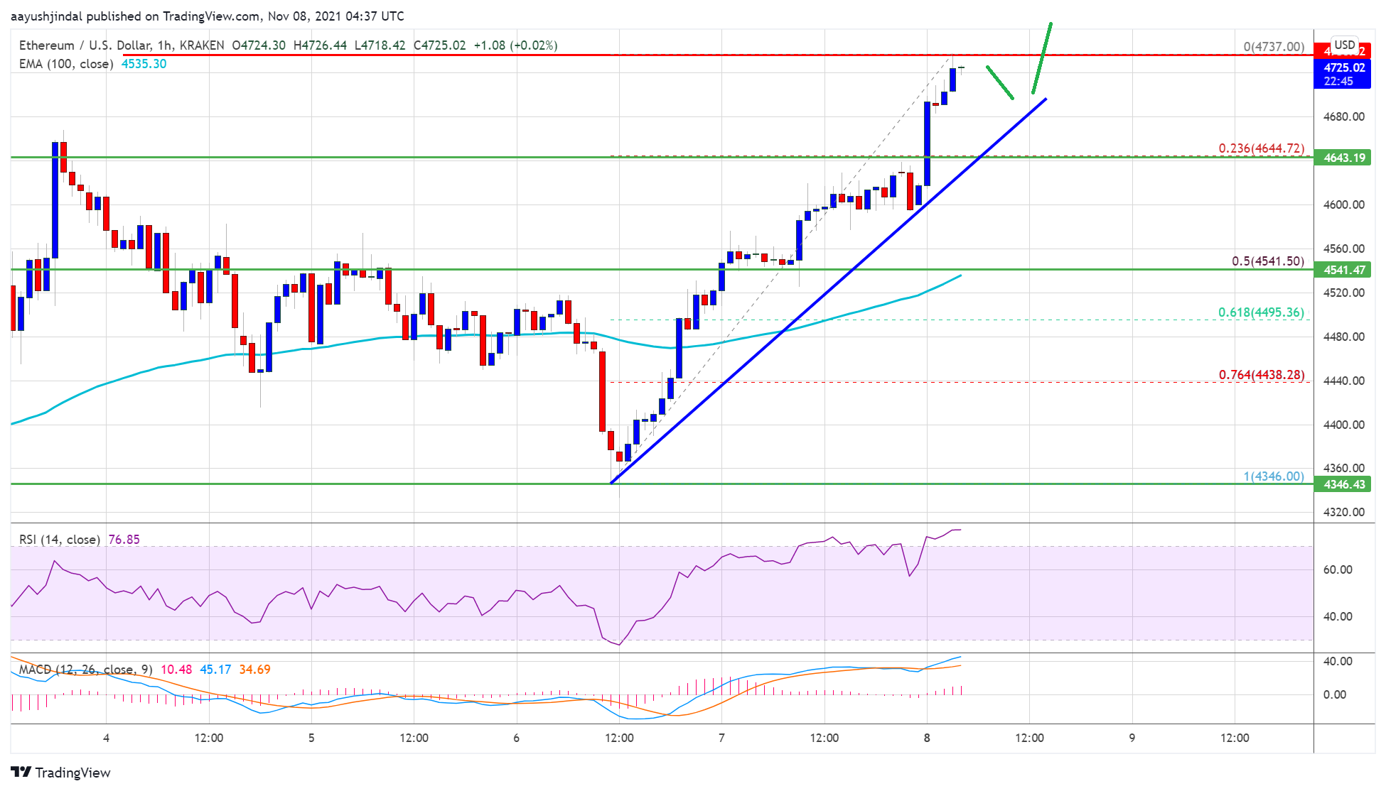 Precio de Ethereum