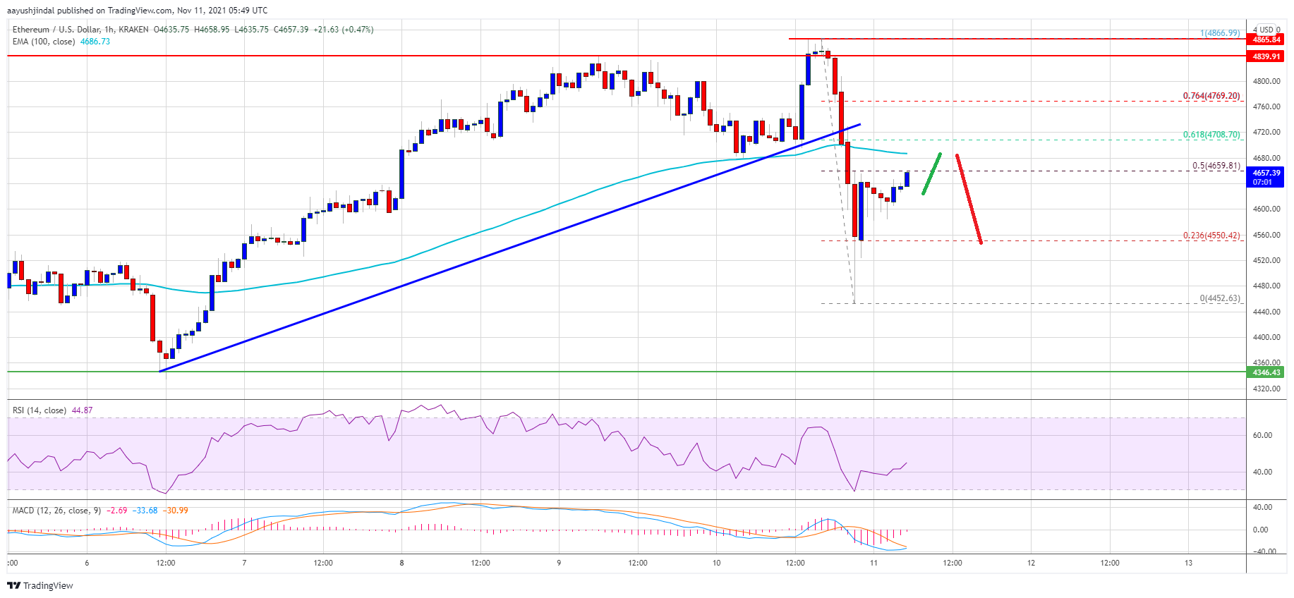 Ethereum Price