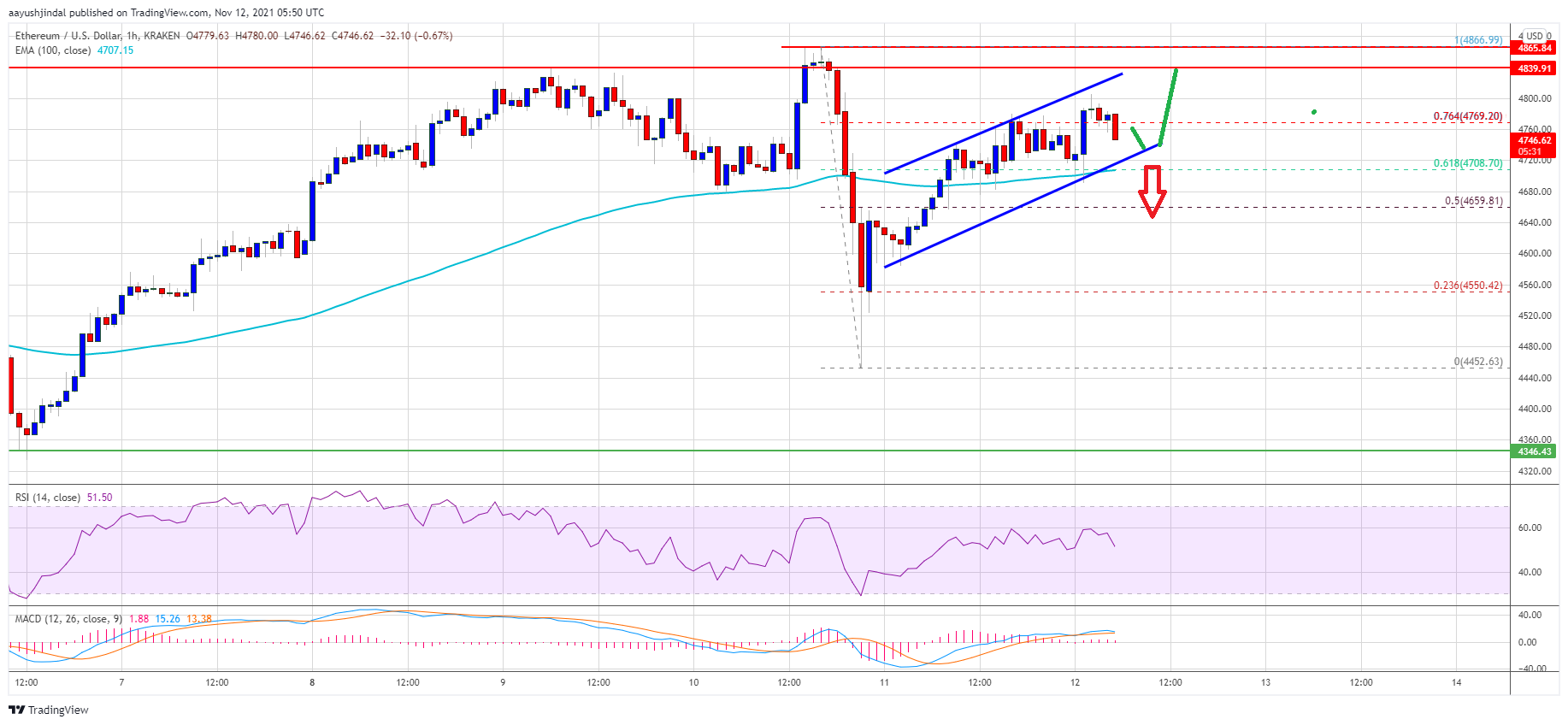 Ethereum Recovers Losses, Why ETH Could Aim A Test of K Ethereum Recovers Losses, Why ETH Could Aim A Test of K