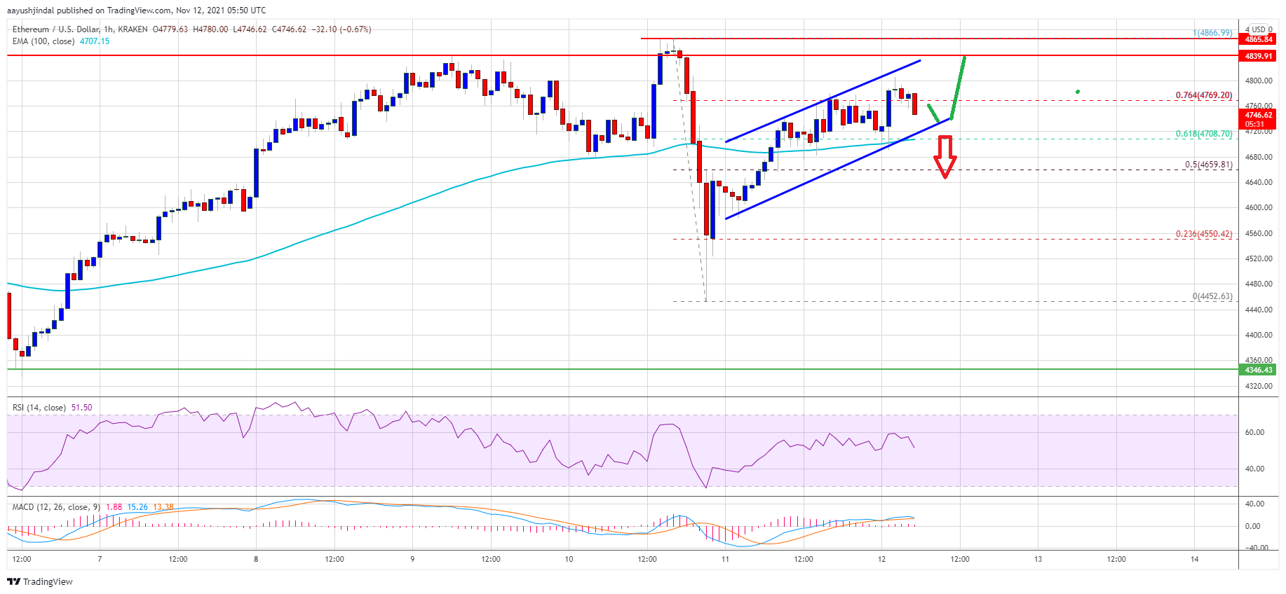 Ethereum Price