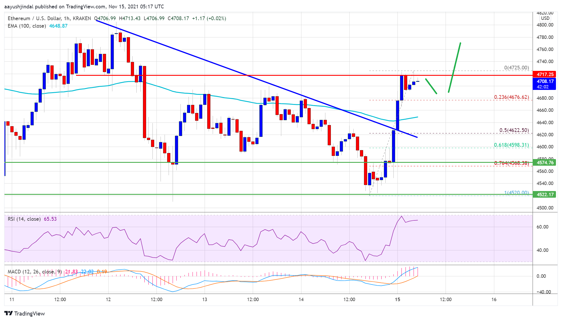 Ethereum Price