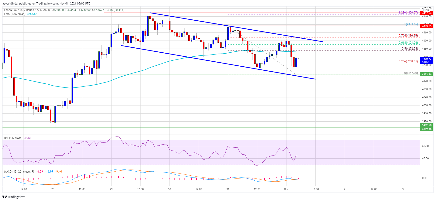 Ethereum Price