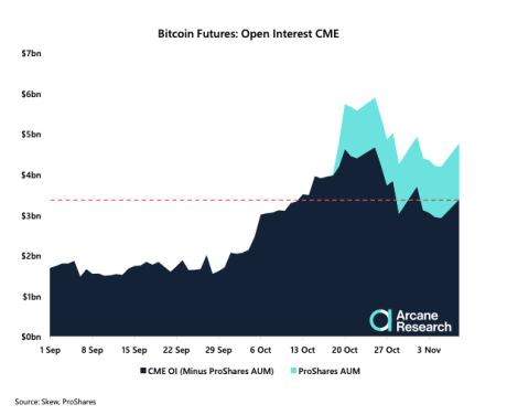 Chart showing bitcoin open interest decline