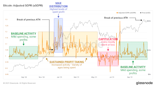 Bitcoin SOPR