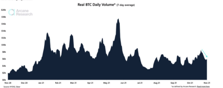 Chart showing spot trading volume for bitcoin