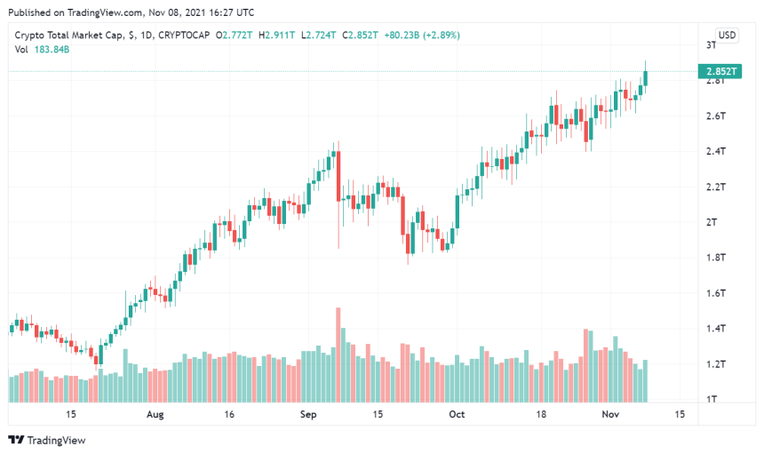 cryptocurrency total market cap chart from TradingView.com