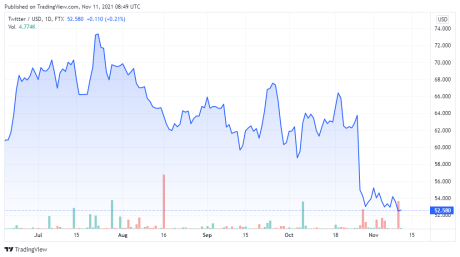 Twitter Price chart for 11/11/2021 - TradingView