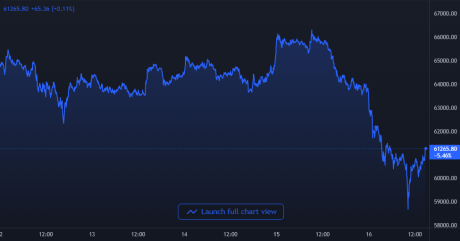 Bitcoin Price Chart