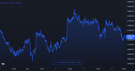 Bitcoin Price Chart