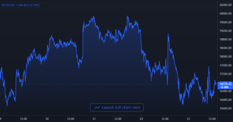 Bitcoin Price Chart