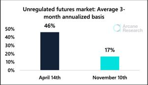  Futures Market