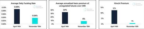 Average Daily Funding Rates