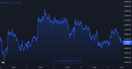 Bitcoin Price Chart