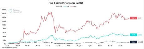 Binance Coin performance 2021