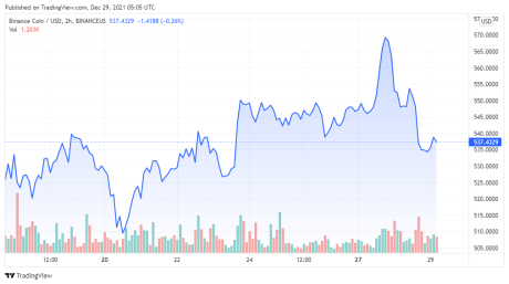 BNBUSD price chart for 12/29/2021 - TradingView