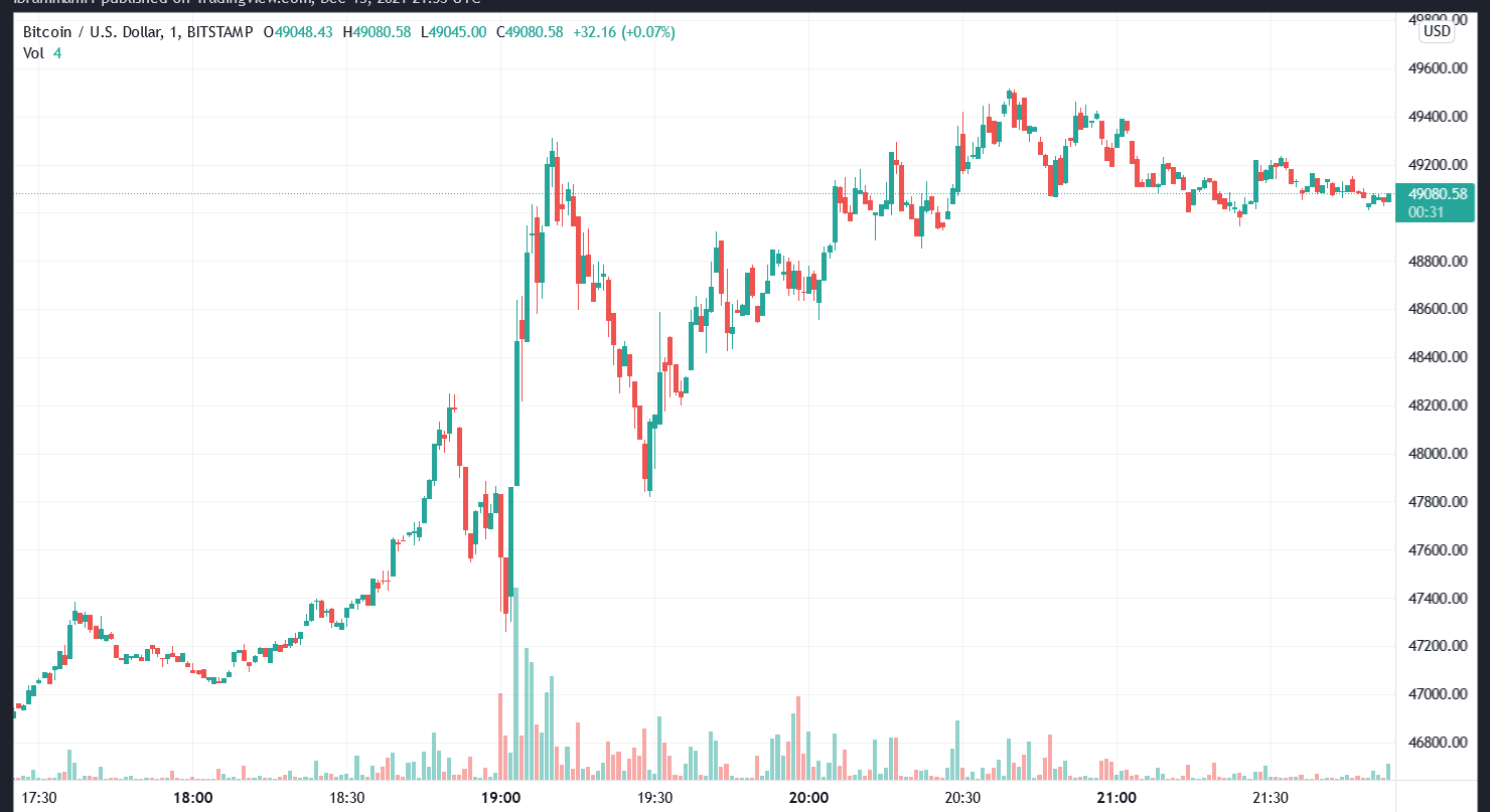 Bitcoin spikes