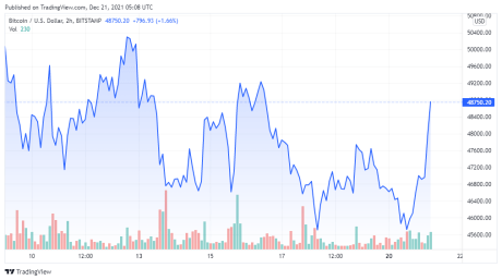 BTCUSD price chart for 12/21/2021 - TradingView