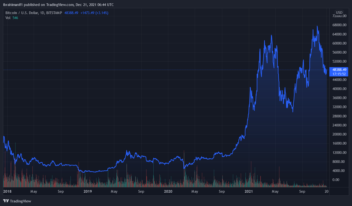 BTC to gain potential