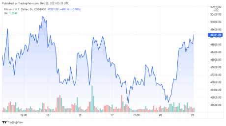 BTCUSD price chart for 12/22/2021 - TradingView