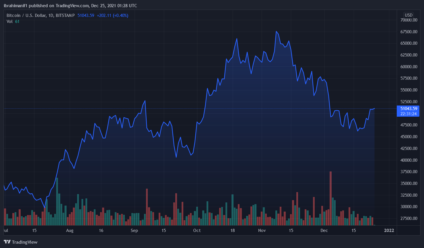 BTC Supply Drying Up, 6.3% Of Total Bitcoin Supply Left On Exchanges