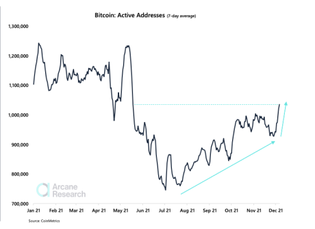 Chart showing number of bitcoin active addresses