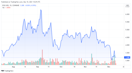 EOSUSD price chart - TradingView