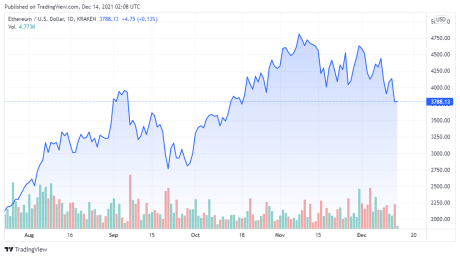 ETHUSD price chart for 12/13/2021 - TradingView
