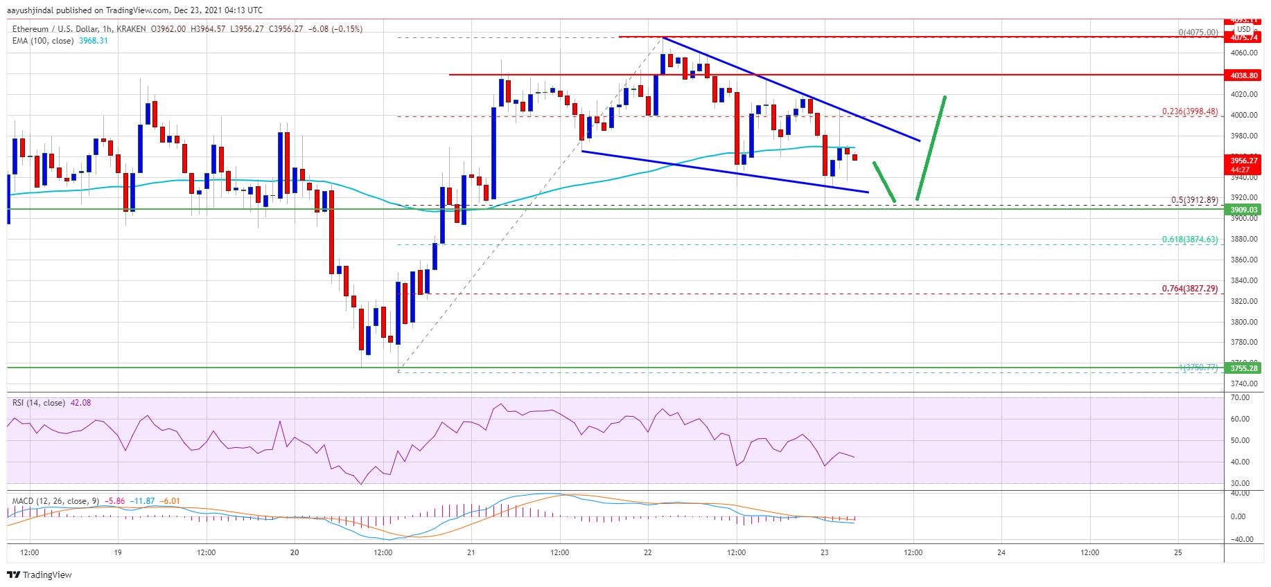 Ethereum Price