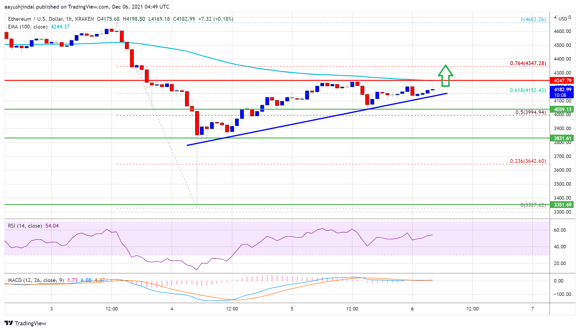 Ethereum Price