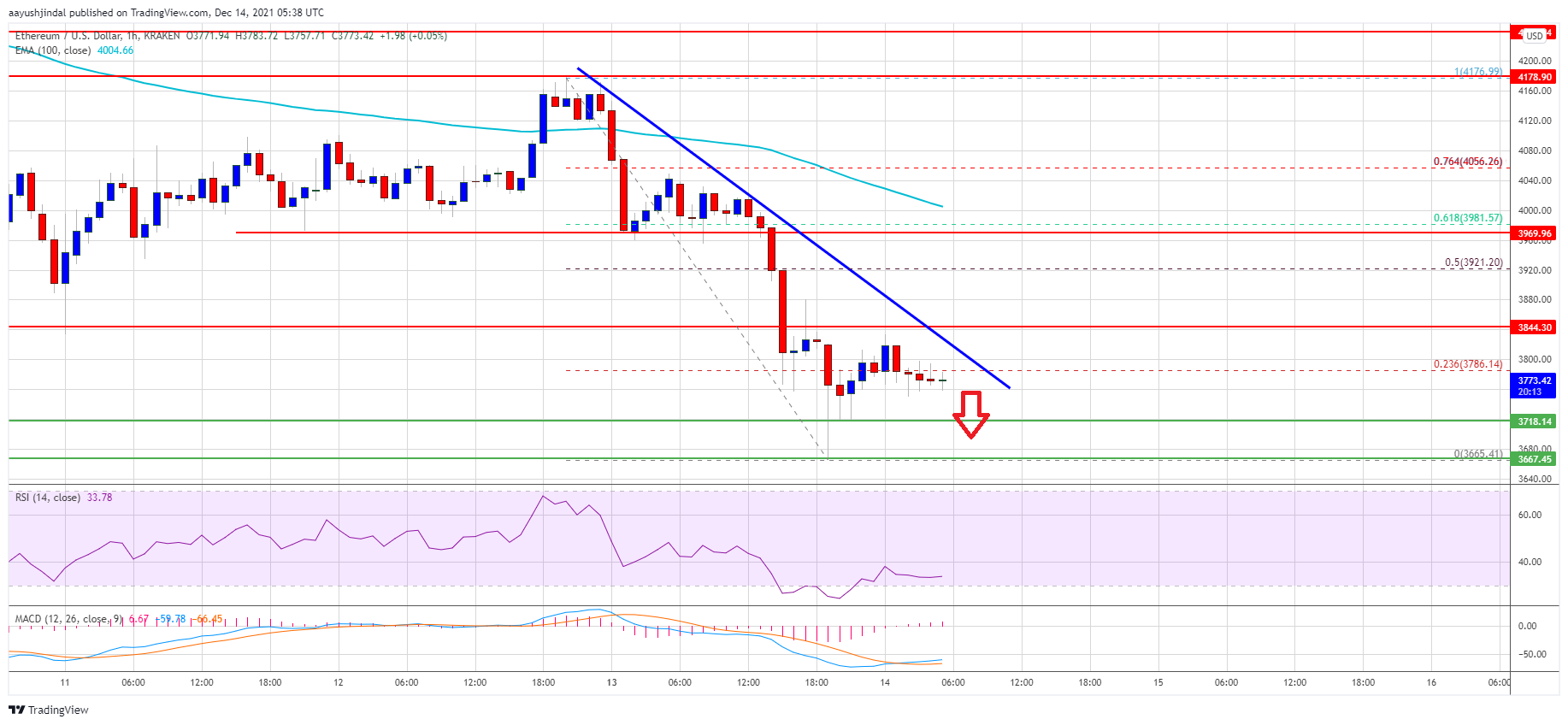 Ethereum Price