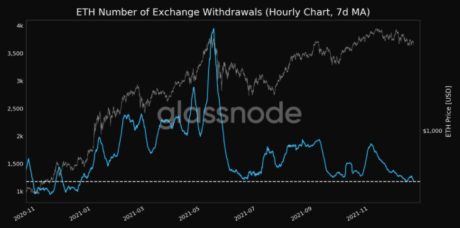 Chart showing Ethereum exchange withdrawals