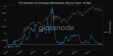 Chart showing Ethereum exchange withdrawals